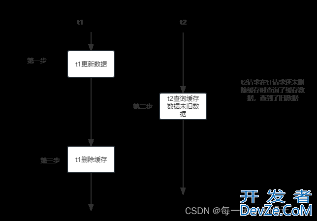 redis延迟双删策略示例讲解