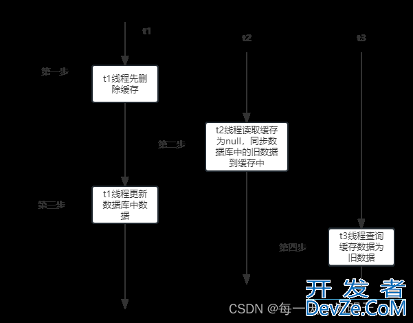 redis延迟双删策略示例讲解