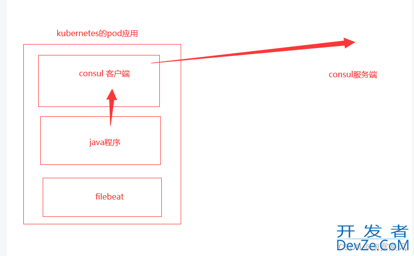 SpringBoot微服务注册分布式Consul的详细过程