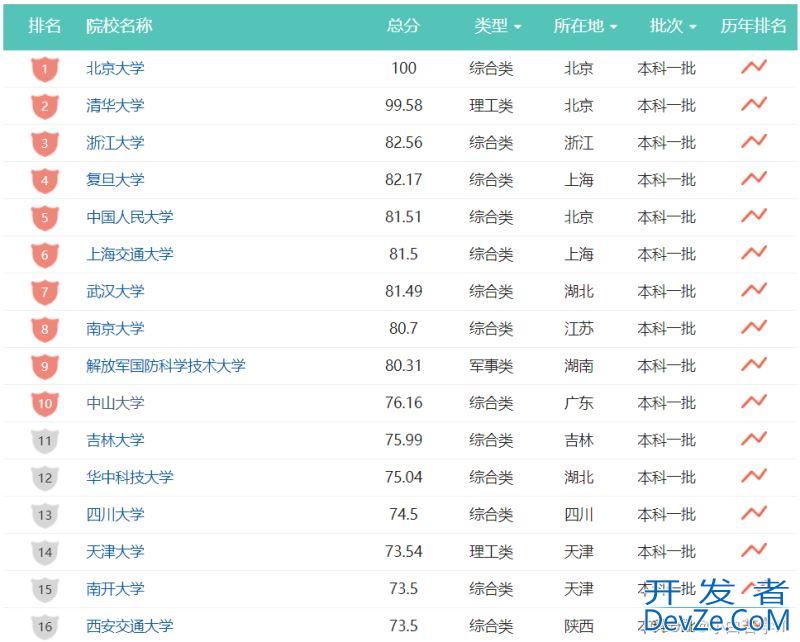 数据结构与算法之手撕排序算法