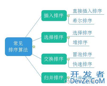 数据结构与算法之手撕排序算法