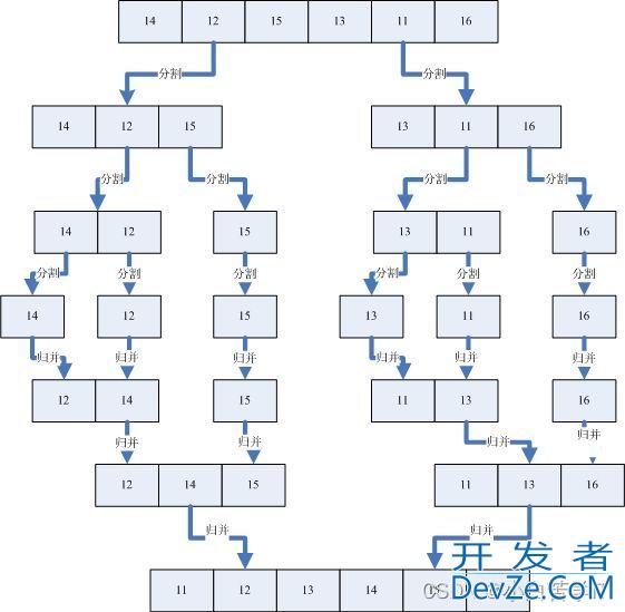 数据结构与算法之手撕排序算法