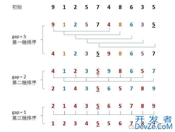 数据结构与算法之手撕排序算法