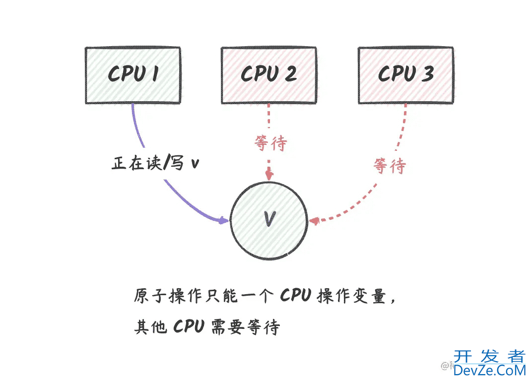 go 原子操作的方式及实现原理深入解析