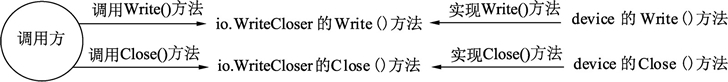 Go语言接口的嵌套的具体使用