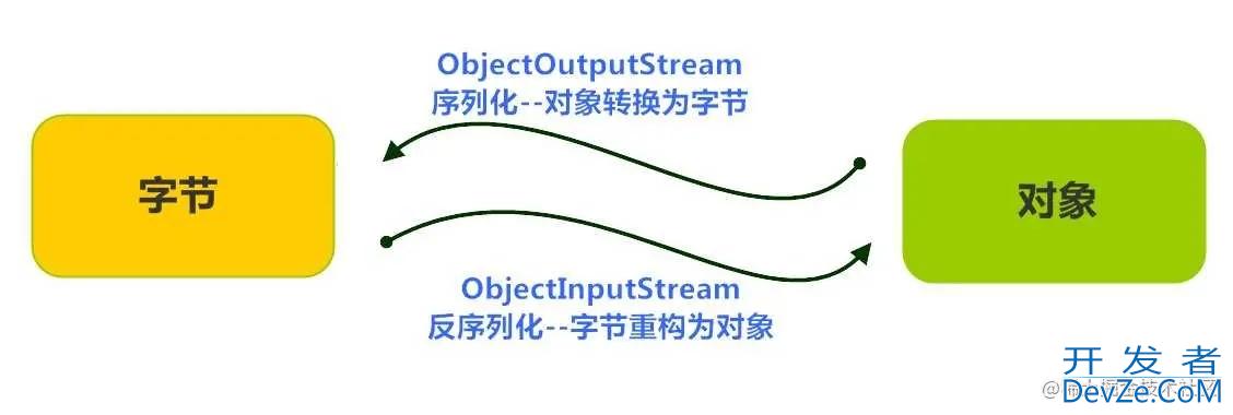 一文详解Java对象的序列化和反序列化