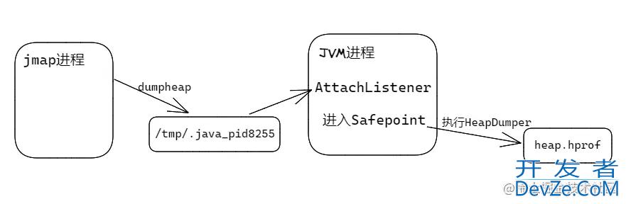 jmap执行失败如何获取heapdump详解