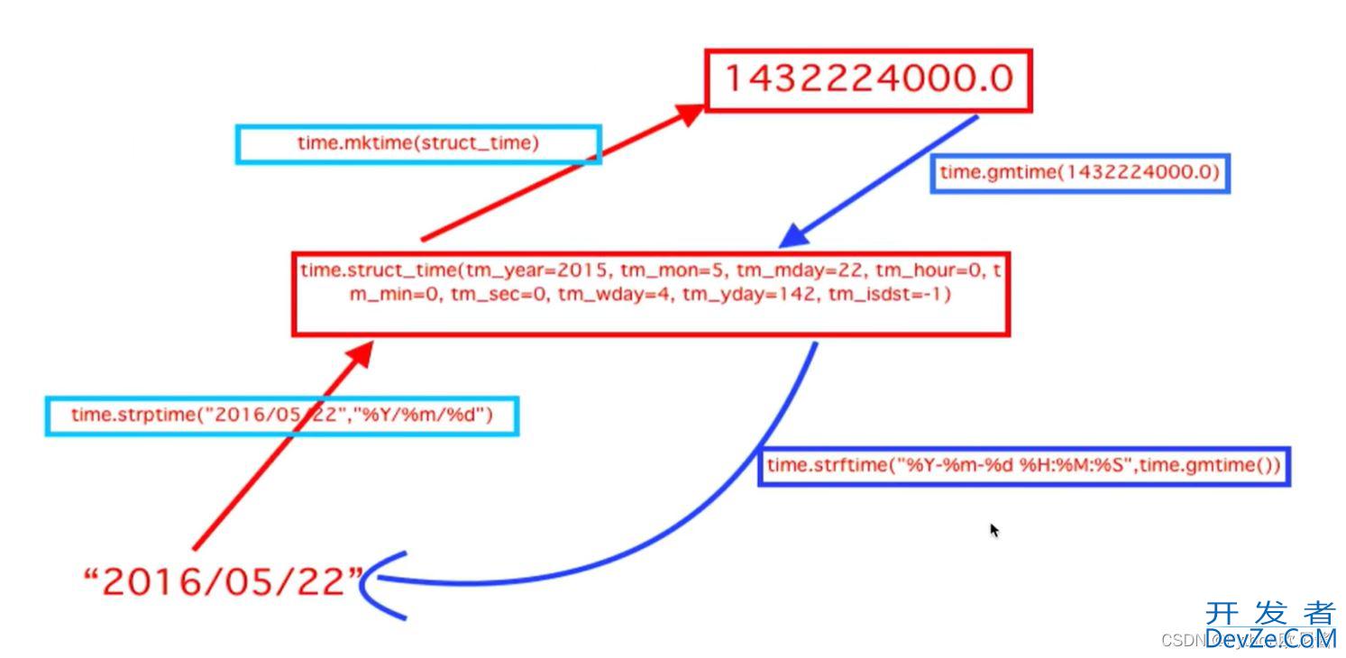 关于Python常用模块时间模块time