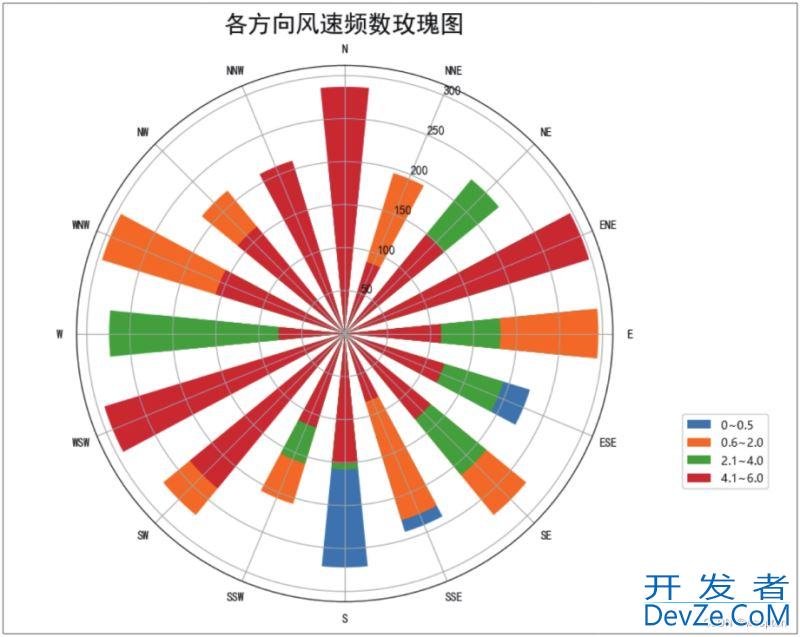 Python数据可视化详解