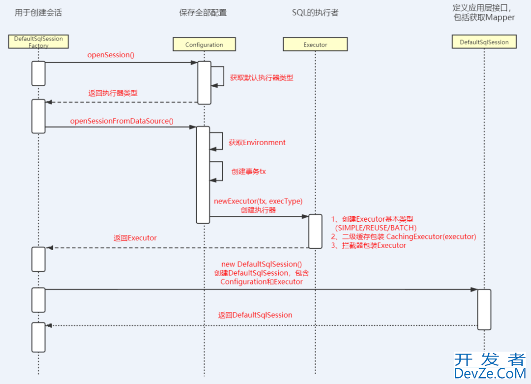 Mybatis SqlSession案例详解