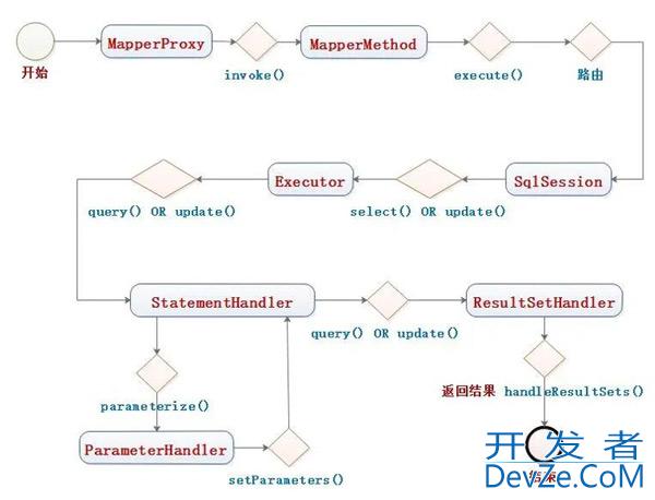 Mybatis执行SQL命令的流程分析