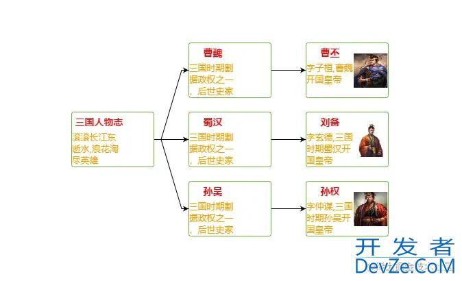 GoJs节点绘图模板--Node