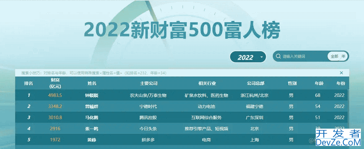 Python对中国500强排行榜数据进行可视化分析实战