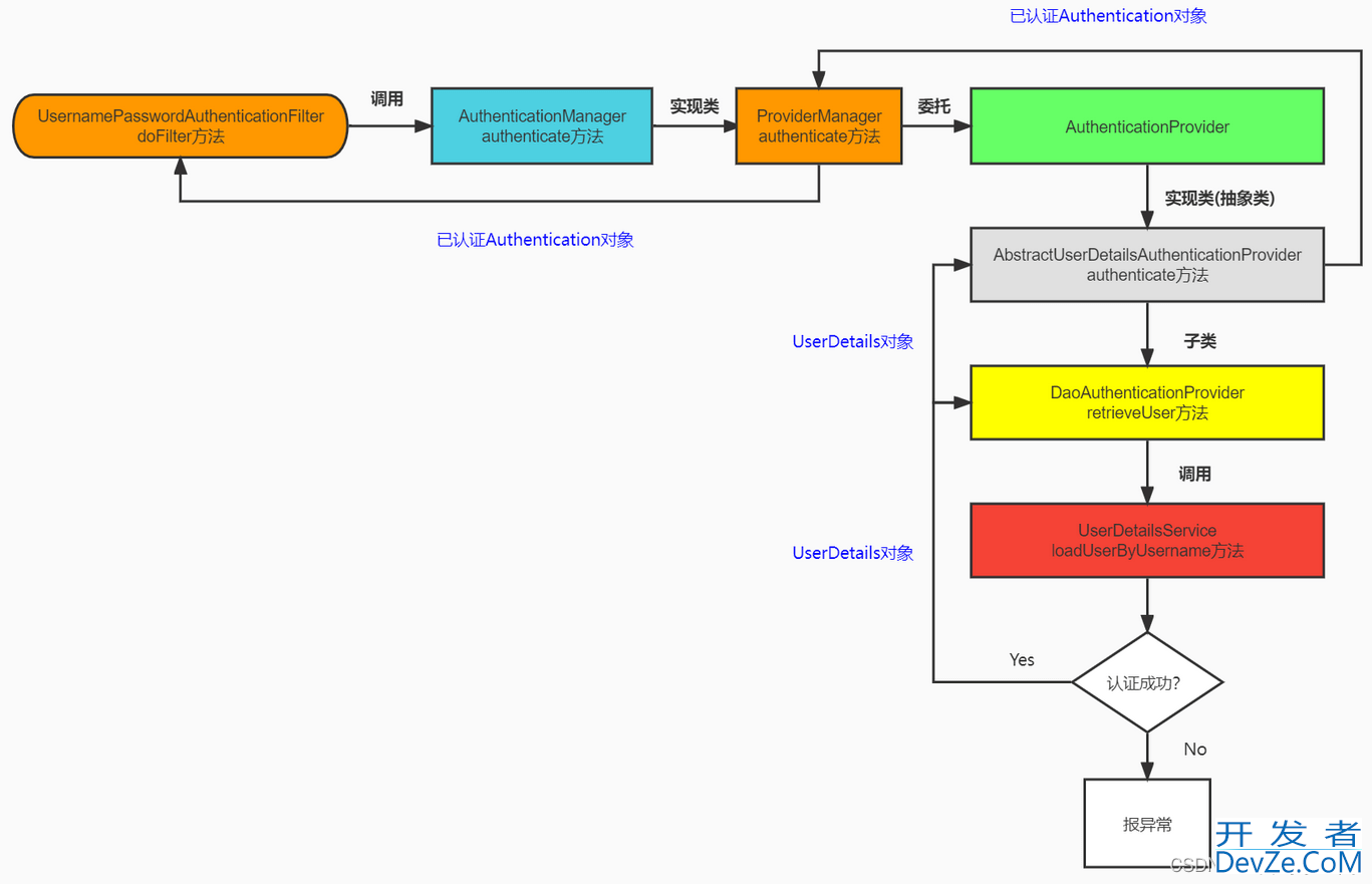 Spring Security+JWT简述(附源码)