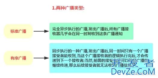 Android组件之BroadcastReceiver广播接收者