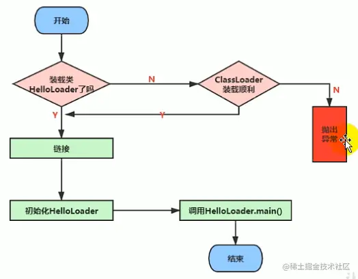 Java中类的加载器及其加载过程