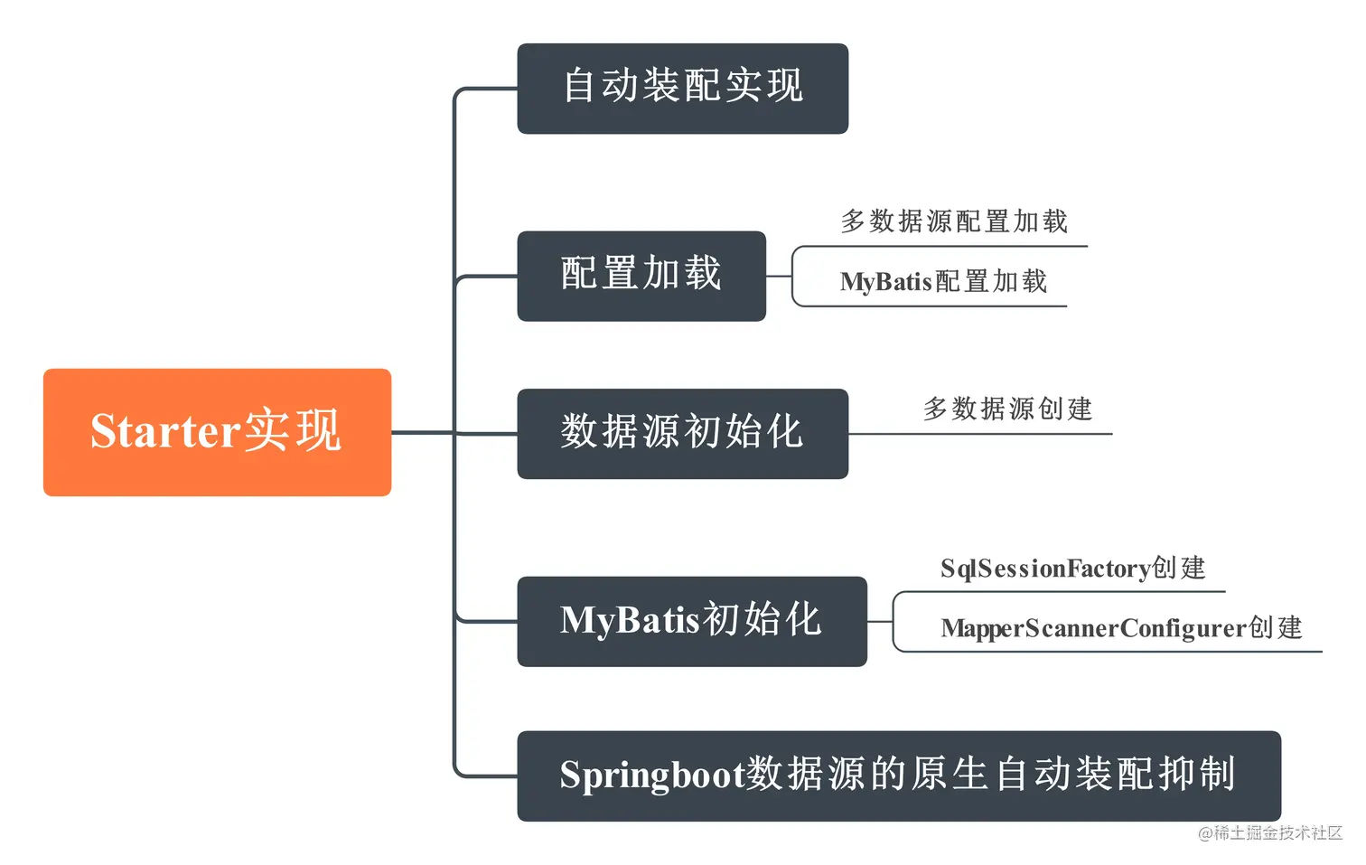 一文搞懂MyBatis多数据源Starter实现