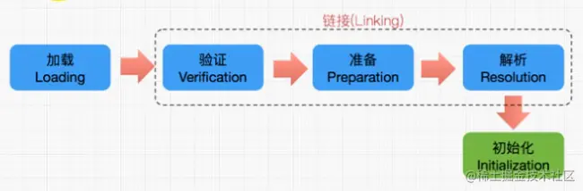 Java中类的加载器及其加载过程