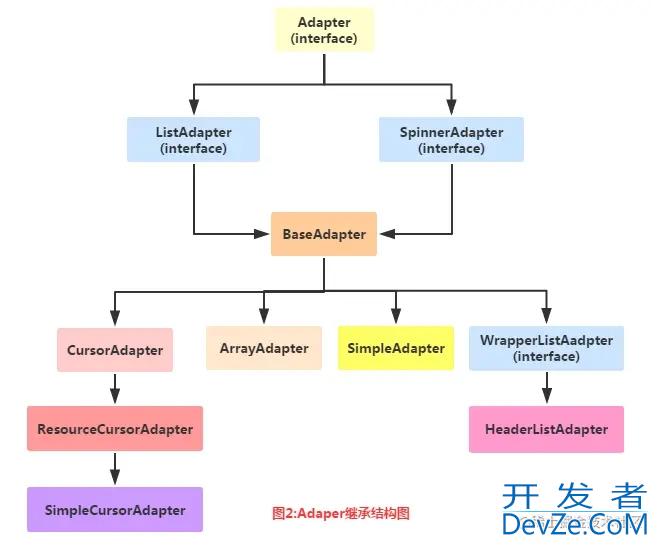 Android Adapter适配器使用示例讲解