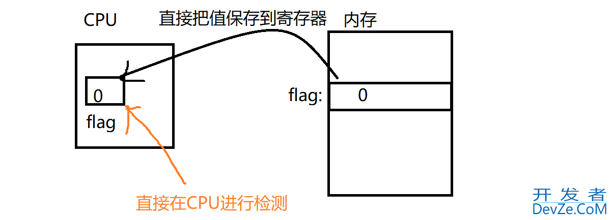 C++中的volatile关键字及其作用