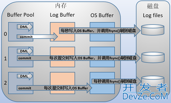 一文搞定MySQL binlog/redolog/undolog区别