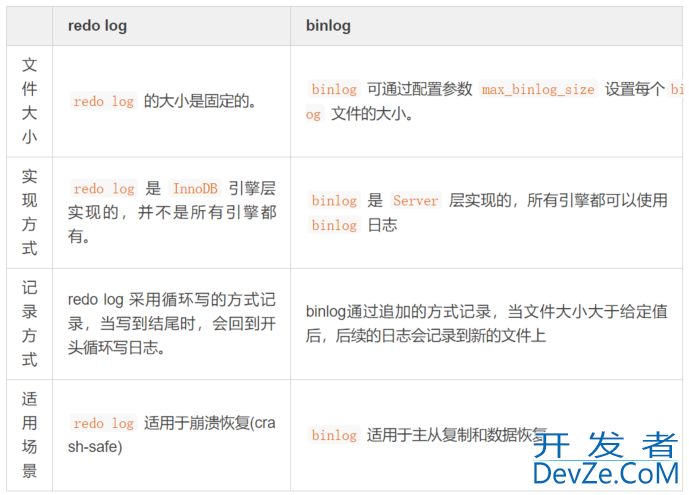 一文搞定MySQL binlog/redolog/undolog区别