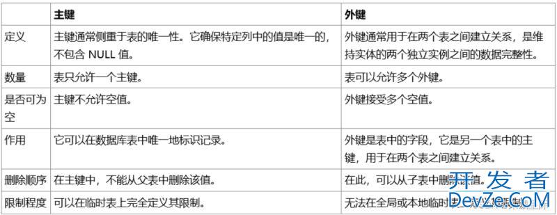 MySQL语句中的主键和外键使用说明