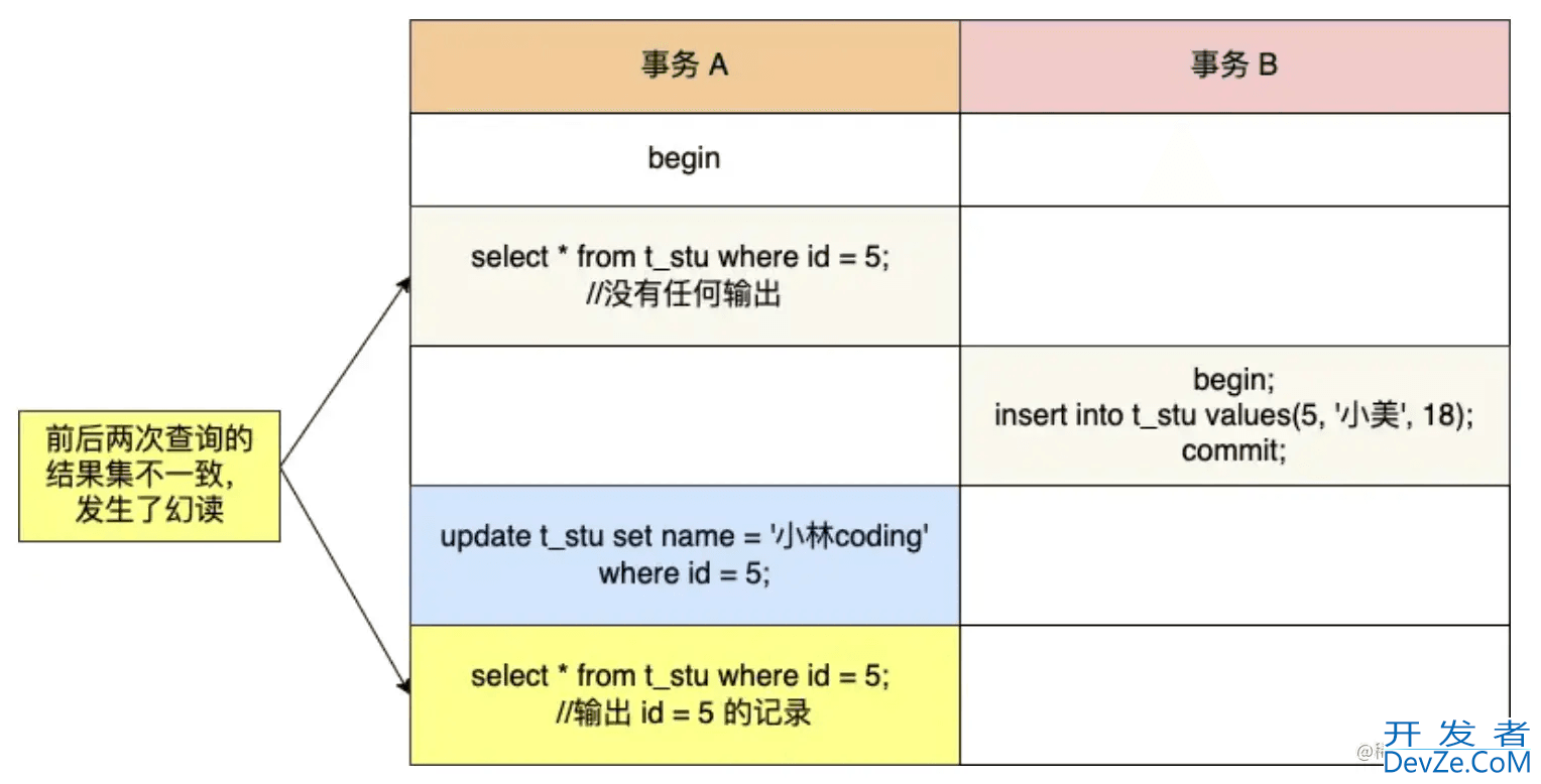 一文详解MySQL是如何解决幻读的