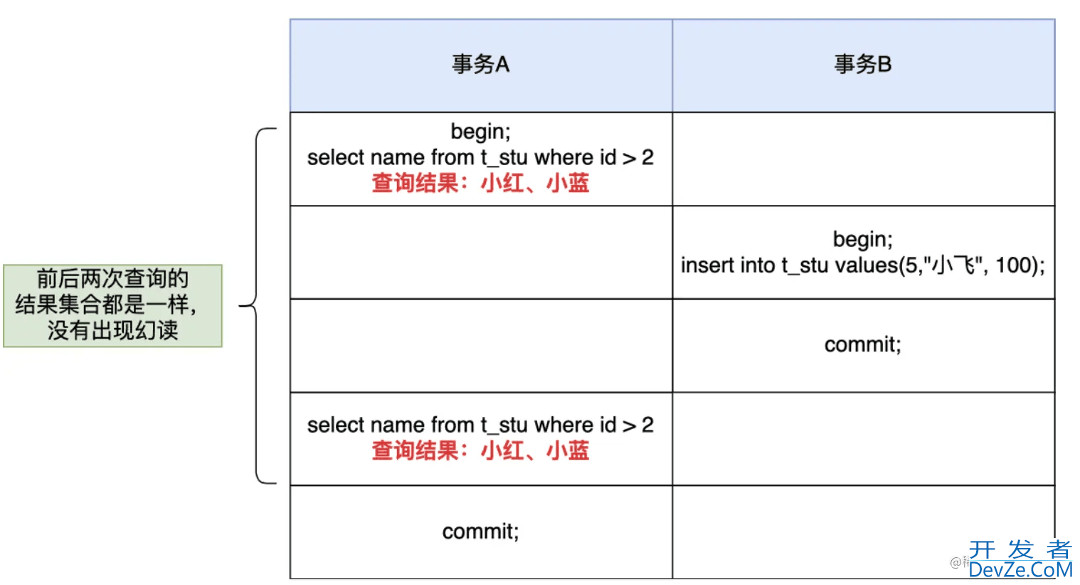 一文详解MySQL是如何解决幻读的