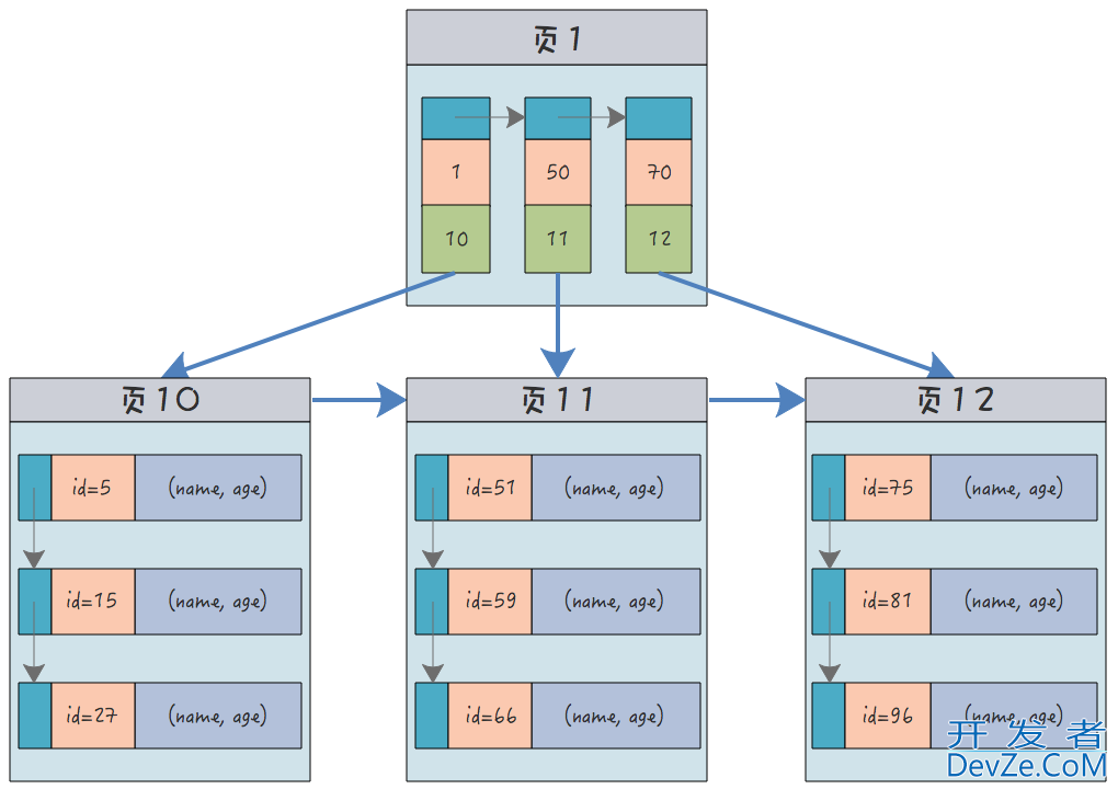 MySQL中的聚簇索引、非聚簇索引、联合索引和唯一索引详细介绍