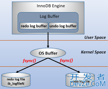 一文搞定MySQL binlog/redolog/undolog区别