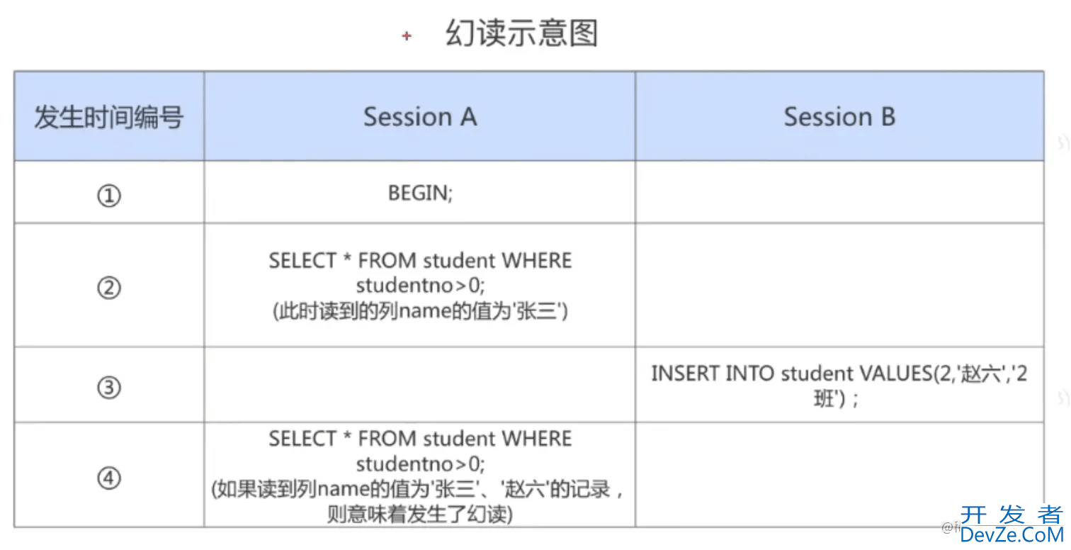 一文详解MySQL是如何解决幻读的