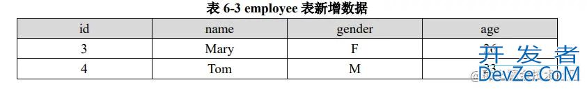 Spark SQL 编程初级实践详解