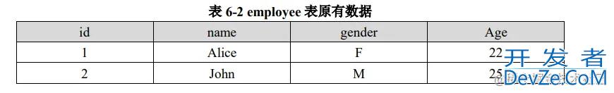 Spark SQL 编程初级实践详解