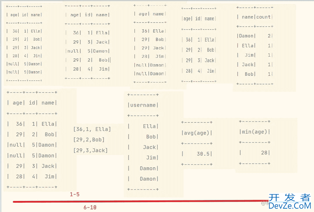 Spark SQL 编程初级实践详解