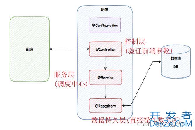 Spring使用注解存储和读取对象详解