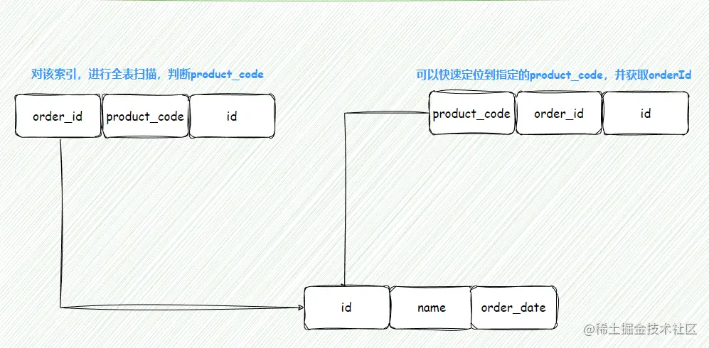 关于MySQL查询语句的优化详解