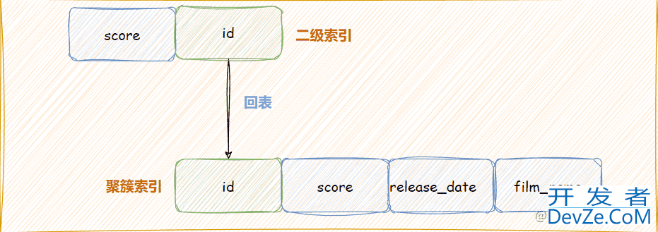 MySQL 查询语句优化的实现