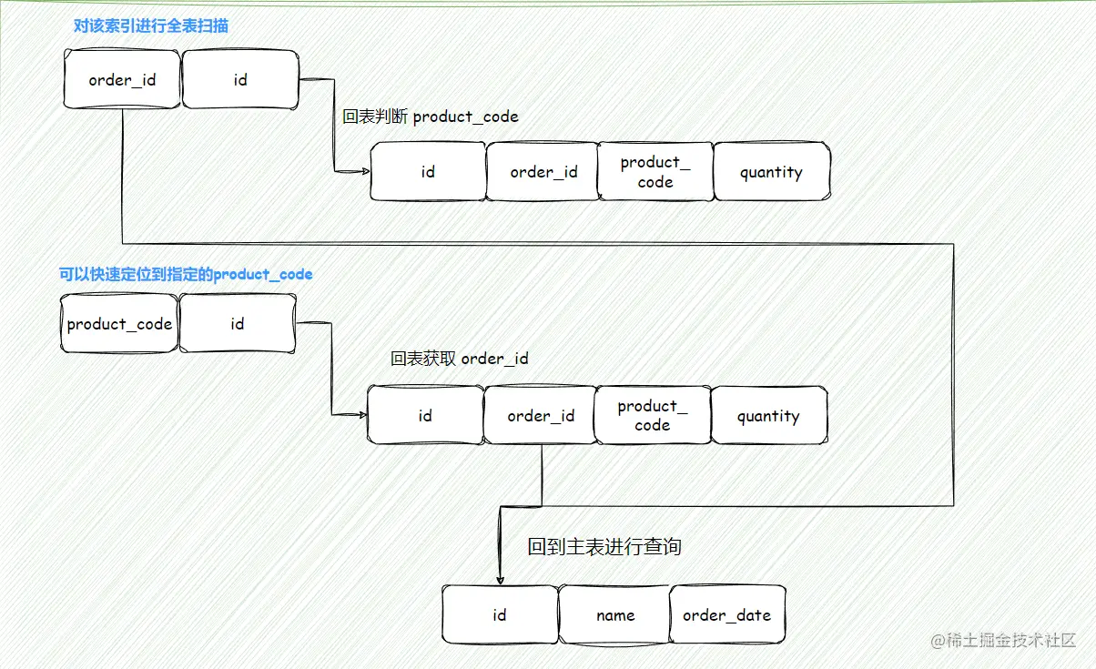 关于MySQL查询语句的优化详解