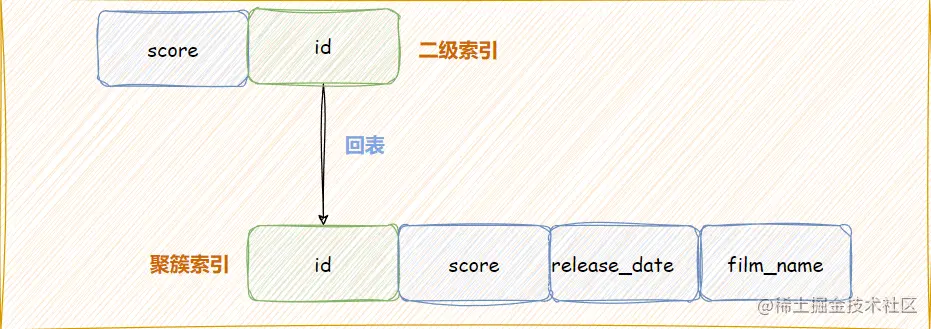 关于MySQL查询语句的优化详解