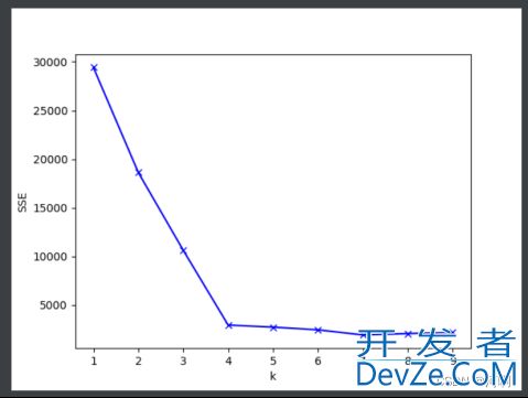 Python如何通过手肘法实现k_means聚类详解