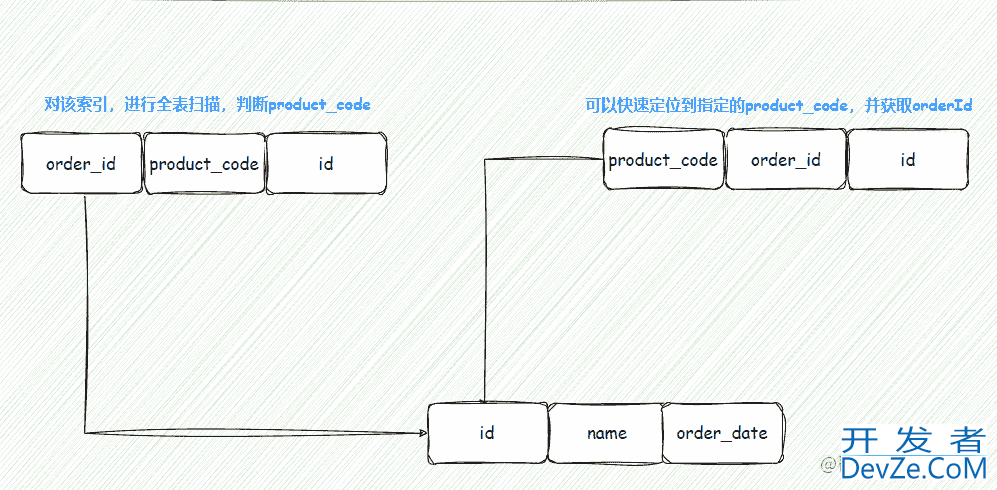 MySQL 查询语句优化的实现