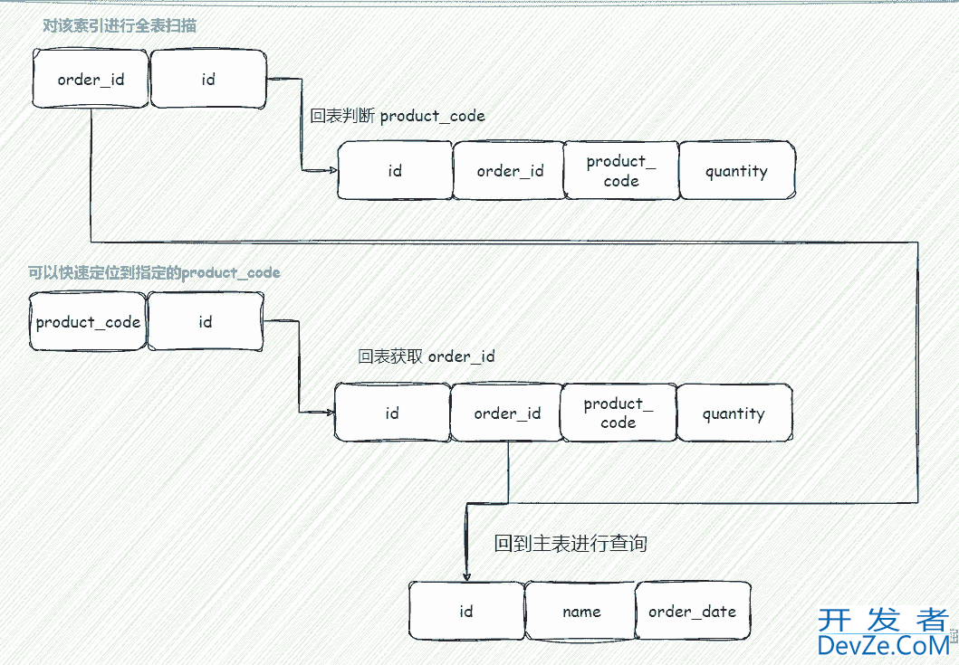 MySQL 查询语句优化的实现