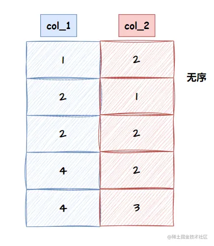 关于MySQL查询语句的优化详解