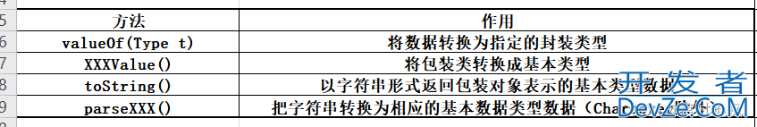 java常用API介绍之包装类