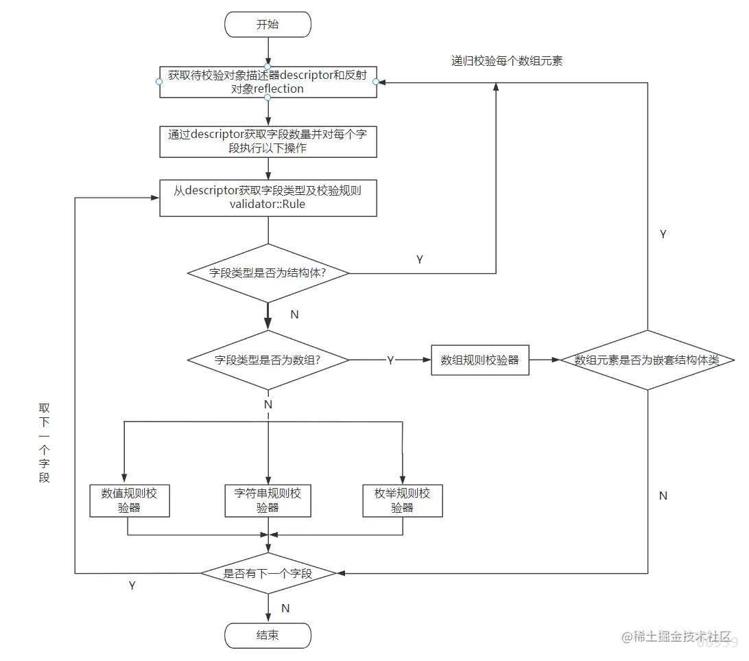 C++ Protobuf实现接口参数自动校验详解