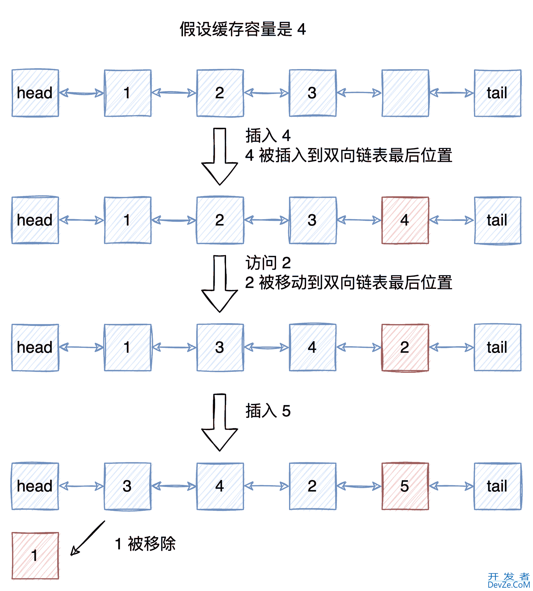 LRU缓存替换策略及C#实现方法分享