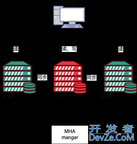 MySQL 中常见的几种高可用架构部署方案解析