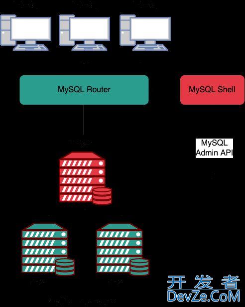 MySQL 中常见的几种高可用架构部署方案解析