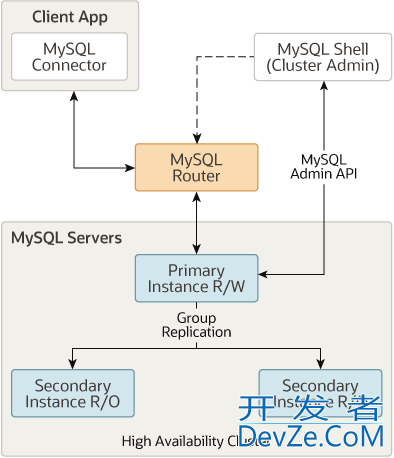 MySQL 中常见的几种高可用架构部署方案解析